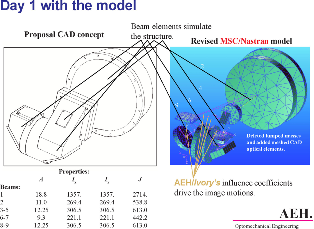 设计仿真 | MSC Nastran助力AEH公司光学系统的机械设计的图3