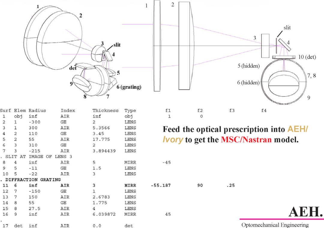 设计仿真 | MSC Nastran助力AEH公司光学系统的机械设计的图2