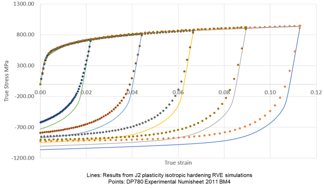 设计仿真 | Digimat应用于金属材料的仿真的图8