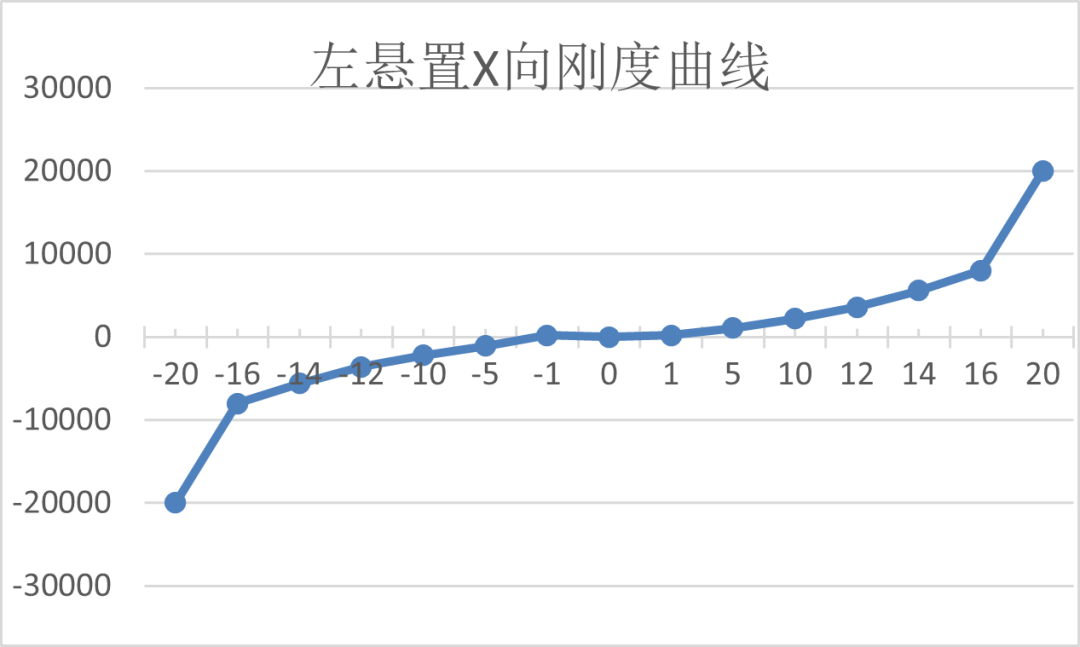 设计仿真 | 基于MSC Nastran悬置优化（二）的图7