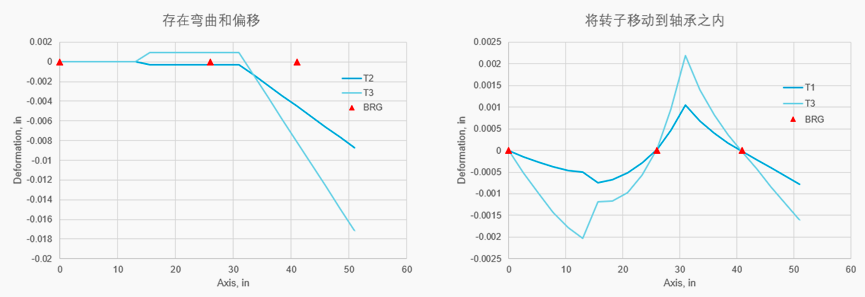 设计仿真 | MSC Nastran转子动力学新功能介绍的图4