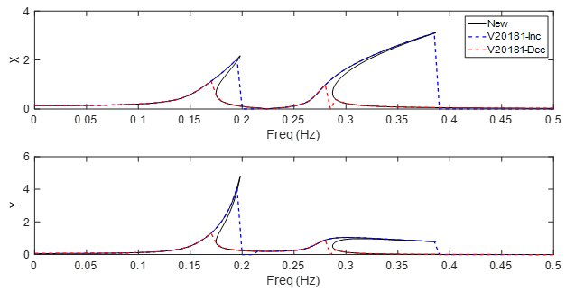 设计仿真 | MSC Nastran转子动力学新功能介绍的图2