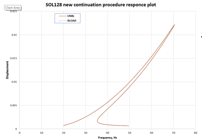设计仿真 | MSC Nastran转子动力学新功能介绍的图3