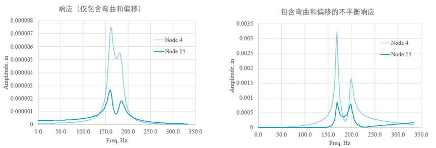 设计仿真 | MSC Nastran转子动力学新功能介绍的图5
