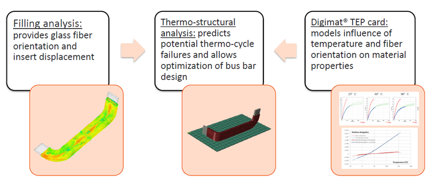 设计仿真 | Digimat在NVH和热冲击的应用的图6
