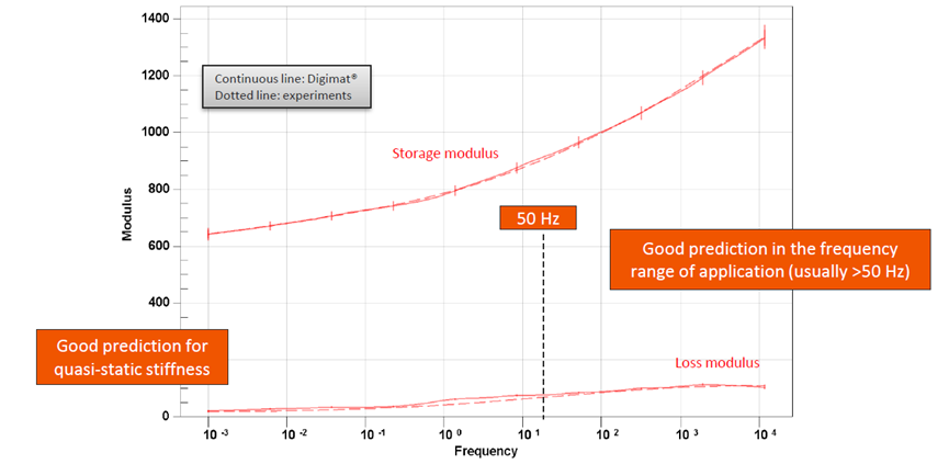 设计仿真 | Digimat在NVH和热冲击的应用的图3