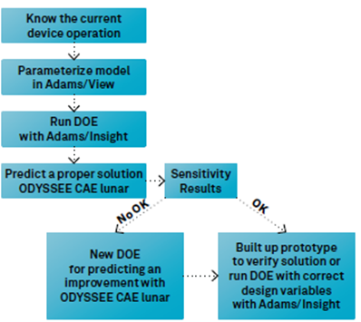 设计仿真 | 基于Adams与Odyssee机器学习的超跑变速箱机构优化方案的图3