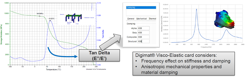 设计仿真 | Digimat在NVH和热冲击的应用的图2