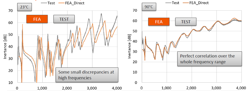 设计仿真 | Digimat在NVH和热冲击的应用的图4