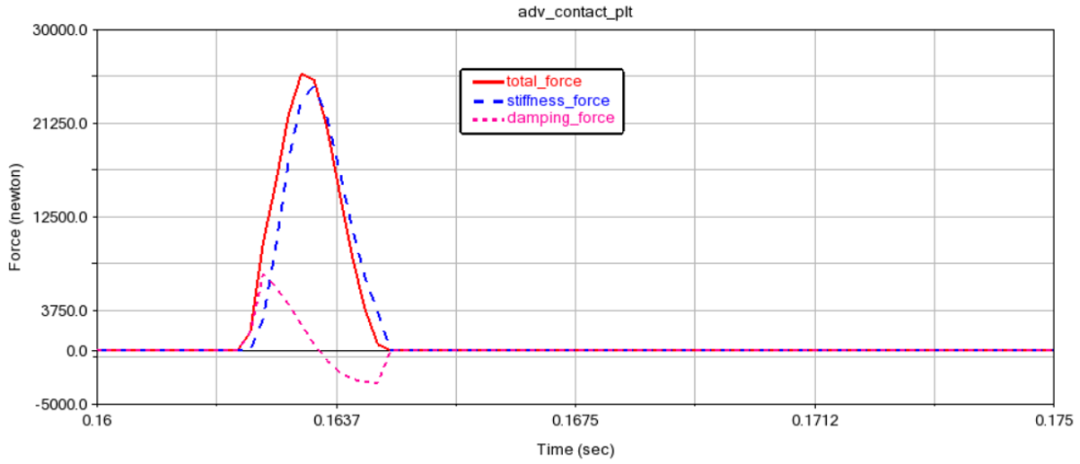 设计仿真 | Adams接触单元的弹簧力和阻尼力的快速绘图的图10