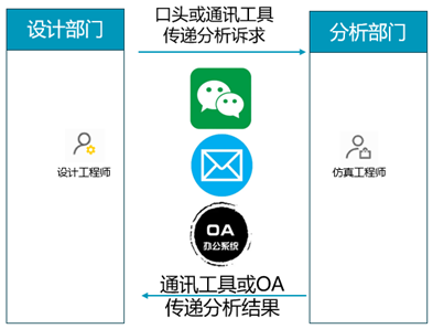 設計仿真 | 家電行業仿真數據管理平臺方案的圖2