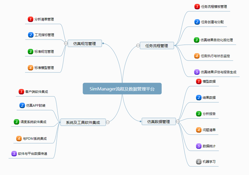 設計仿真 | 家電行業仿真數據管理平臺方案的圖4