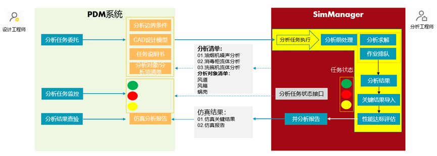設計仿真 | 家電行業仿真數據管理平臺方案的圖6