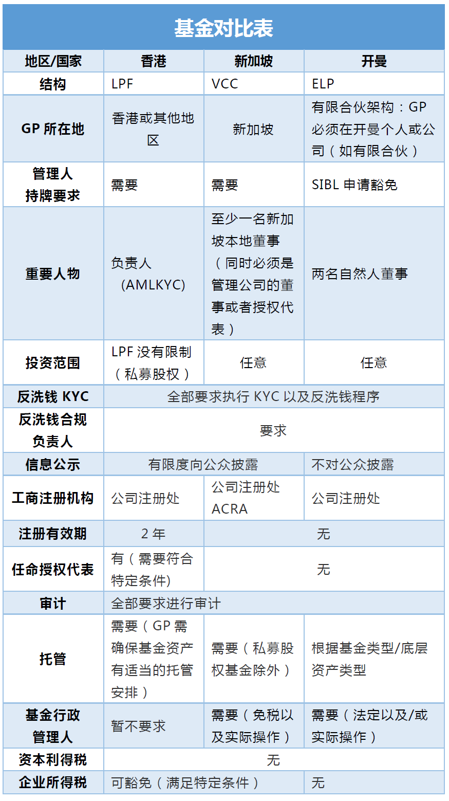 海外基金設(shè)立，香港LPF與新加坡VCC、開(kāi)曼ELP誰(shuí)才是“大熱門”？