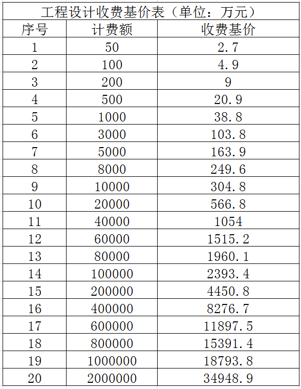 全過程工程諮詢服務費取費標準2024收藏版