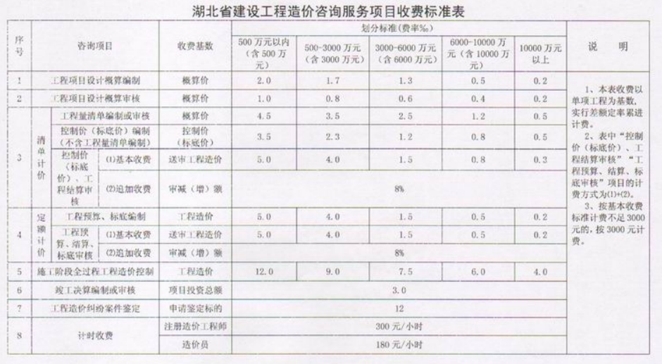 全过程工程咨询服务费取费标准2023收藏版