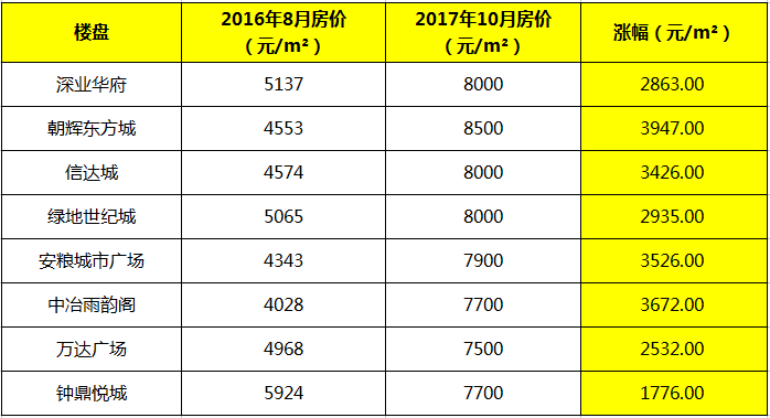 马鞍山房价均价为
