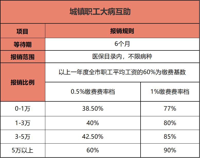 成都市医保使用攻略（缴纳 报销）
