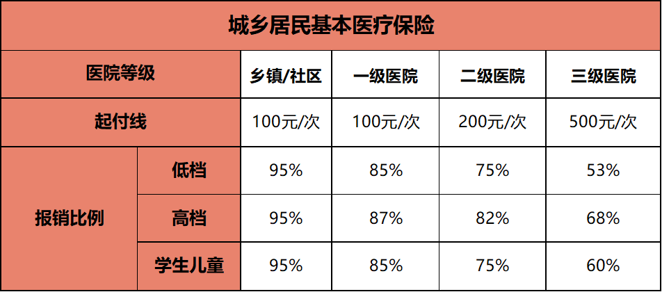 成都市医保使用攻略（缴纳 报销）