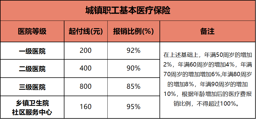 成都市医保使用攻略（缴纳 报销）