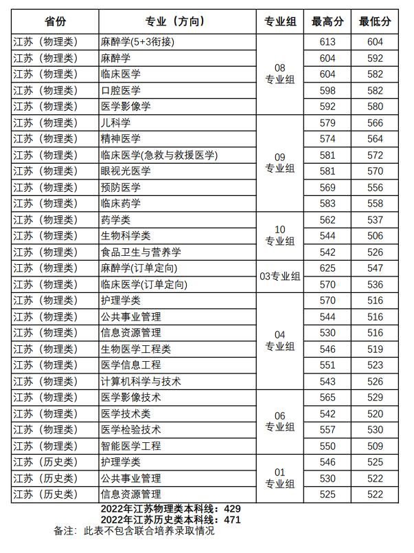 2021徐州醫(yī)科大學(xué)錄取結(jié)果_20年徐州醫(yī)科大學(xué)專業(yè)分?jǐn)?shù)線_徐州醫(yī)科大學(xué)2024錄取分?jǐn)?shù)線