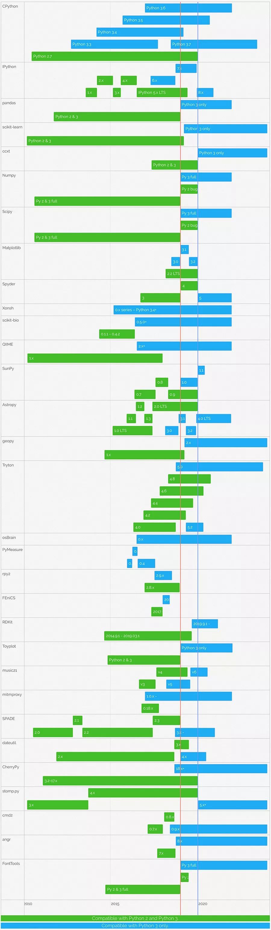 Python 2.7退休倒計時，Python 3必須學起來了（附入門學習資源） 科技 第4張