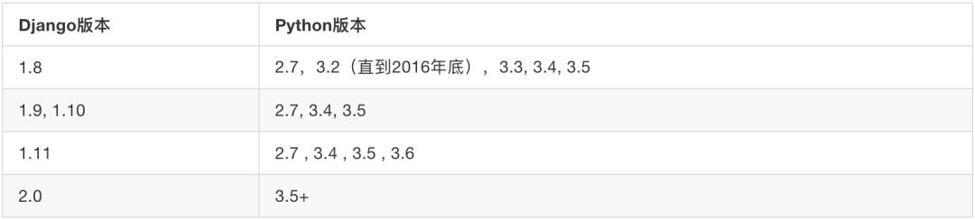 Python全棧工程師學習筆記 | Django框架介紹與安裝 科技 第2張