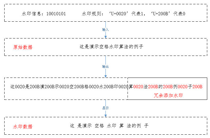 数据安全治理关键技术——数据水印