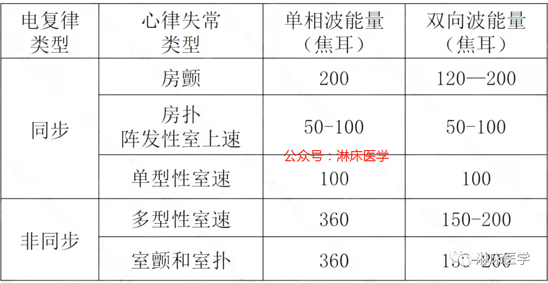 为什么选择双相波临床实用的心脏电复律29个问题解读_https://www.jmylbn.com_新闻资讯_第7张