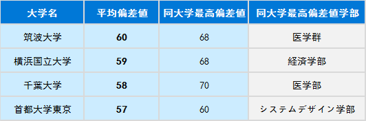 没有官方排名如何选择日本大学?“偏差值”你值得一看!