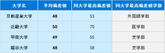 没有官方排名如何选择日本大学?“偏差值”你值得一看!