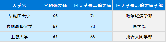 没有官方排名如何选择日本大学?“偏差值”你值得一看!