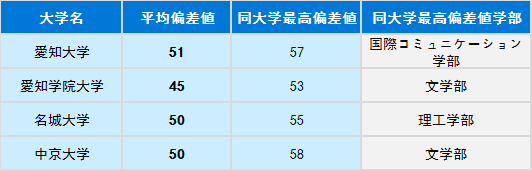 没有官方排名如何选择日本大学?“偏差值”你值得一看!