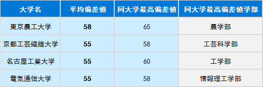 没有官方排名如何选择日本大学?“偏差值”你值得一看!
