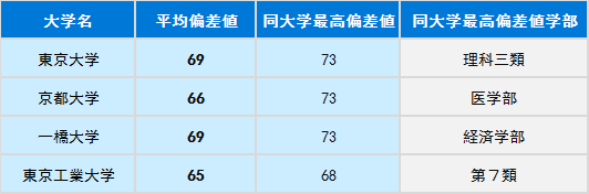 没有官方排名如何选择日本大学?“偏差值”你值得一看!