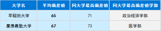 没有官方排名如何选择日本大学?“偏差值”你值得一看!