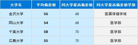 没有官方排名如何选择日本大学?“偏差值”你值得一看!