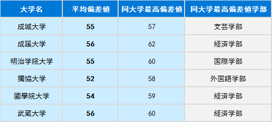 没有官方排名如何选择日本大学?“偏差值”你值得一看!