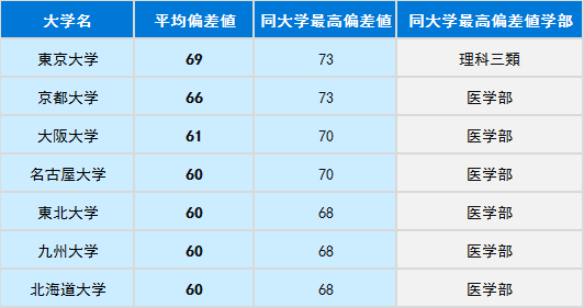 没有官方排名如何选择日本大学？“偏差值”你值得一看！