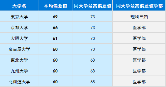 没有官方排名如何选择日本大学 偏差值 你值得一看 沈阳美国留学 日本留学中介 留学新西兰 21世纪留学官网