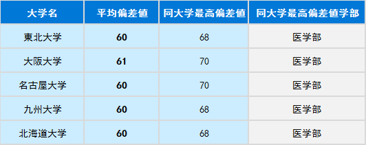 没有官方排名如何选择日本大学?“偏差值”你值得一看!