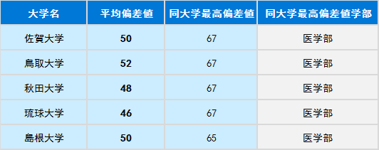 没有官方排名如何选择日本大学?“偏差值”你值得一看!