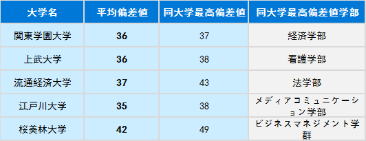 没有官方排名如何选择日本大学?“偏差值”你值得一看!
