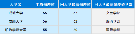 没有官方排名如何选择日本大学?“偏差值”你值得一看!