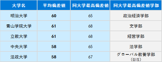 没有官方排名如何选择日本大学?“偏差值”你值得一看!