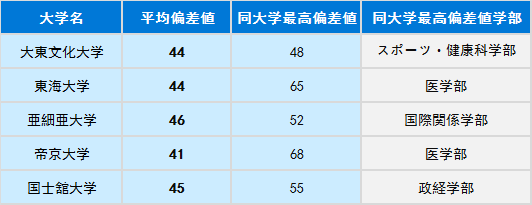 没有官方排名如何选择日本大学?“偏差值”你值得一看!