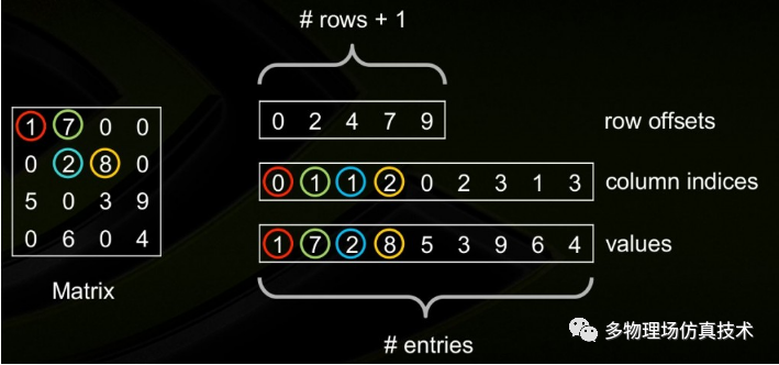工业软件研发中处理超大模型(6)--有限元求解器的图3