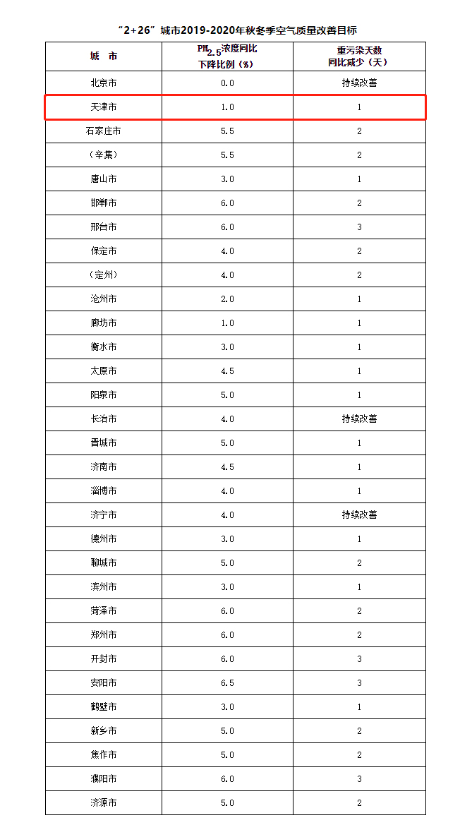 京津冀大气治理_京津冀大气治理成效显著_京津冀大气污染治理/