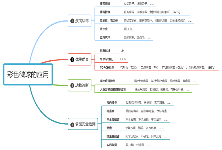 赛默飞彩色微球应用——不止有新冠抗原检测