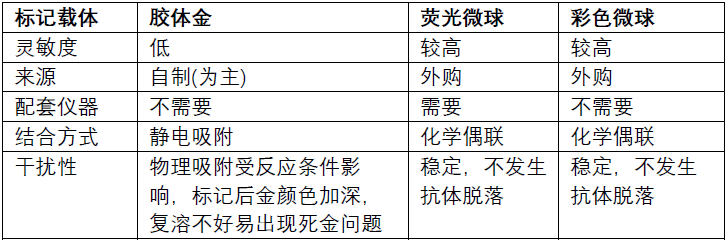 赛默飞彩色微球应用——不止有新冠抗原检测
